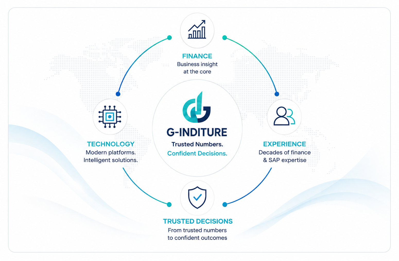 G-Inditure finance, technology, experience and trusted decisions